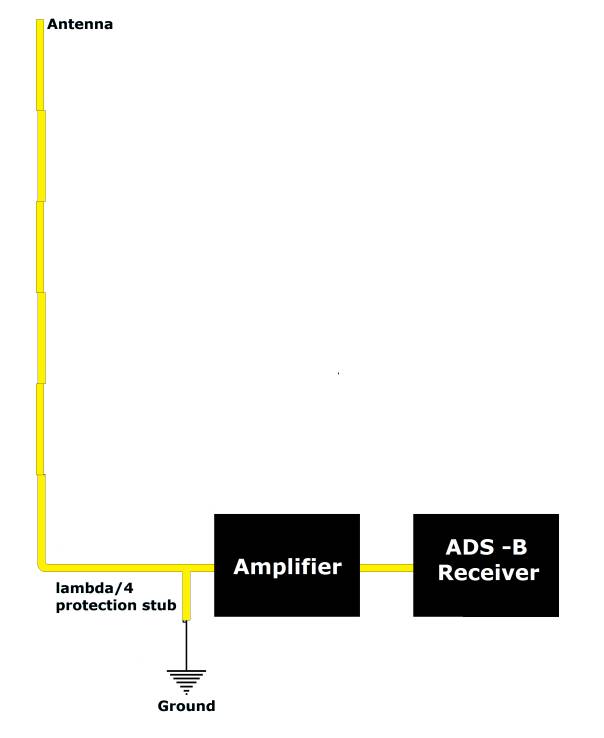 Third configuration - coaxial collinear antenna connected to the ADS-B receiver via lambda/4  protection stub and amplifier.