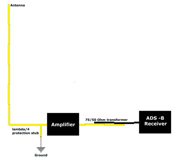 Fourth configuration - coaxial collinear antenna connected to the ADS-B receiver via lambda/4  protection stub, amplifier and 75 Ohm/50 |Ohm transformer.