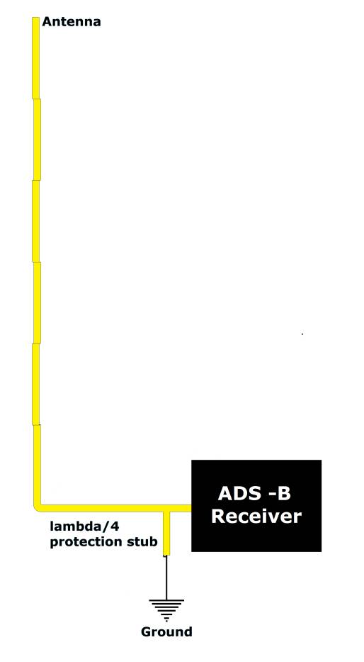 First configuration - coaxial collinear antenna connected to the ADS-B receiver via lambda/4  protection stub.