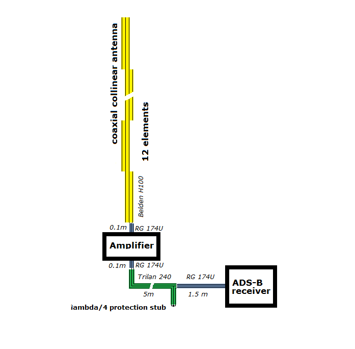 Pure 50 ohm coaxial collinear antenna with the preamplifier.